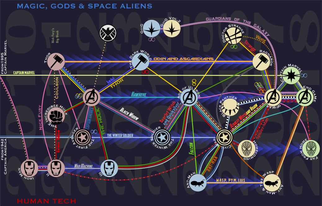 Интранет марвел. Священный таймлайн Марвел. Marvel MCU timeline. MCU timeline update. MCU авиа.